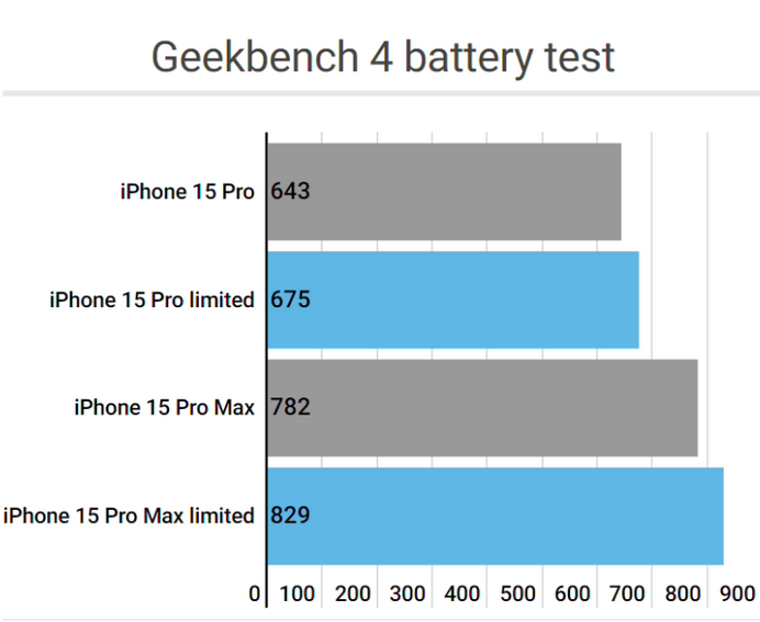 东海apple维修站iPhone15Pro的ProMotion高刷功能耗电吗