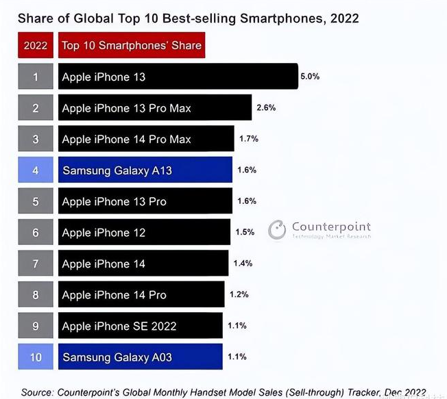 东海苹果维修分享:为什么iPhone14的销量不如iPhone13? 