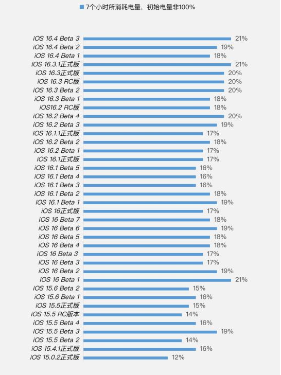 东海苹果手机维修分享iOS 16.4 Beta 3续航跑分等测试结果汇总 
