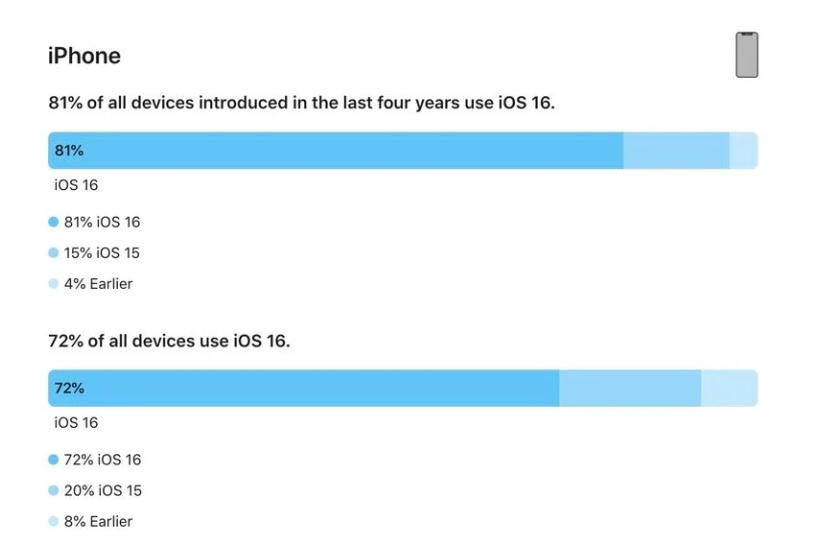 东海苹果手机维修分享iOS 16 / iPadOS 16 安装率 