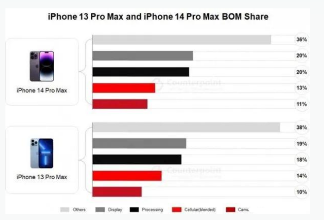 东海苹果手机维修分享iPhone 14 Pro的成本和利润 