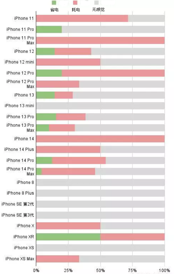 东海苹果手机维修分享iOS16.2太耗电怎么办？iOS16.2续航不好可以降级吗？ 