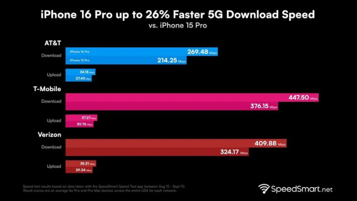 东海苹果手机维修分享iPhone 16 Pro 系列的 5G 速度 