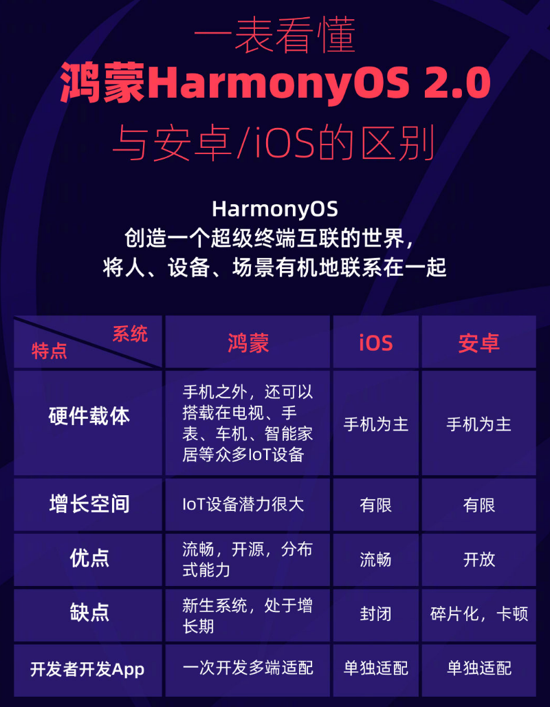 东海苹果手机维修分享华为鸿蒙 OS 与安卓以及 iOS 都有什么区别 