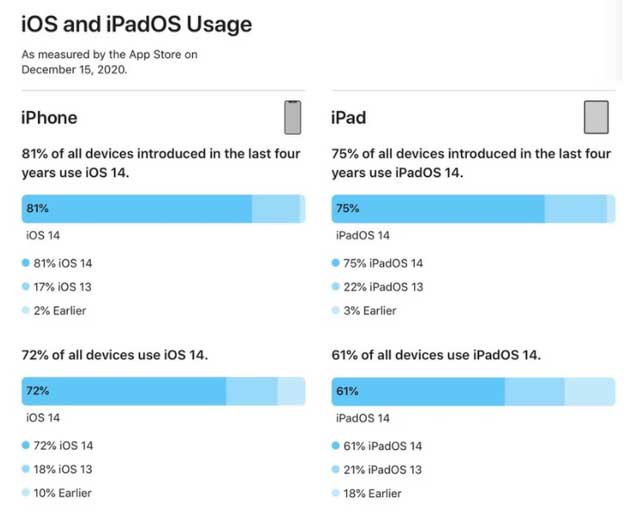 东海苹果手机维修分享有多少用户更新了 iOS 14 