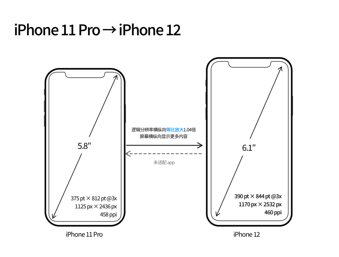 东海苹果手机维修分享iPhone 12 mini 和 iPhone 12 Pro 的尺寸变化会改变显示内容吗 